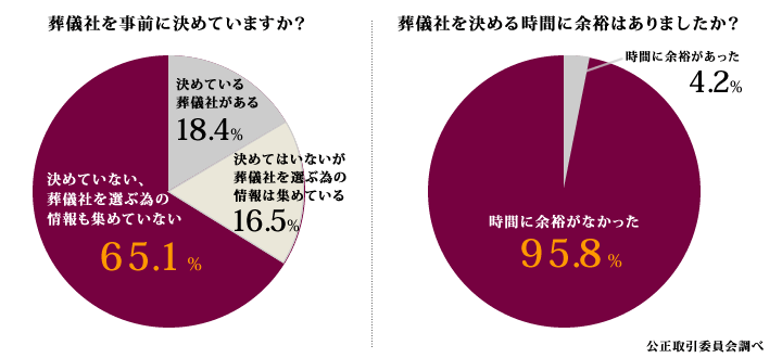 葬儀に関するアンケート